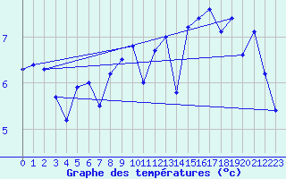 Courbe de tempratures pour Ploumanac