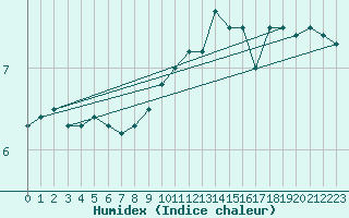 Courbe de l'humidex pour Weiden