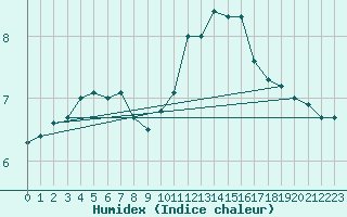 Courbe de l'humidex pour Harville (88)