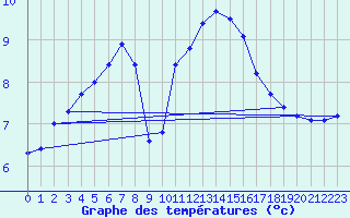 Courbe de tempratures pour Thomery (77)