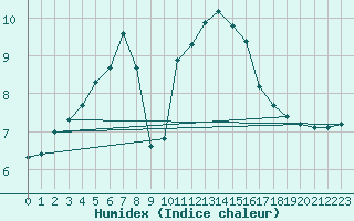 Courbe de l'humidex pour Thomery (77)