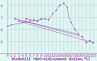 Courbe du refroidissement olien pour Valley