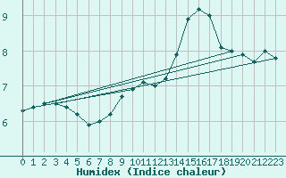 Courbe de l'humidex pour Valladolid