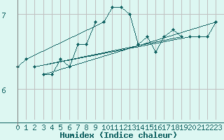 Courbe de l'humidex pour Bo I Vesteralen