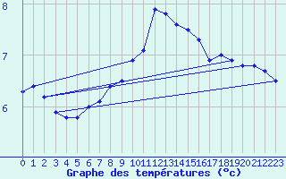 Courbe de tempratures pour Groebming