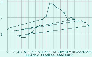 Courbe de l'humidex pour Groebming