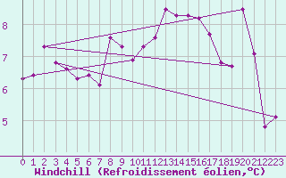 Courbe du refroidissement olien pour Reims-Prunay (51)