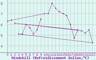 Courbe du refroidissement olien pour Roanne (42)