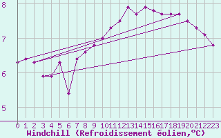 Courbe du refroidissement olien pour Torino Venaria Reale