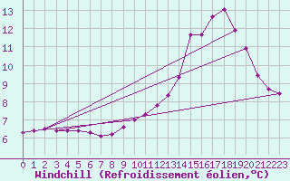 Courbe du refroidissement olien pour Saint-Blaise-du-Buis (38)