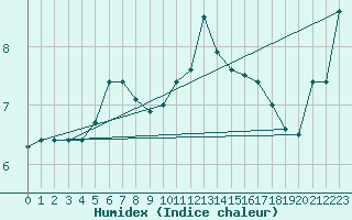 Courbe de l'humidex pour Bealach Na Ba No2