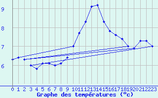 Courbe de tempratures pour Rostherne No 2