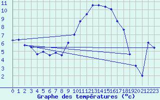 Courbe de tempratures pour Logrono (Esp)