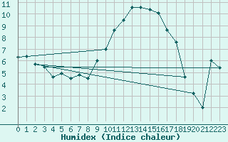 Courbe de l'humidex pour Logrono (Esp)