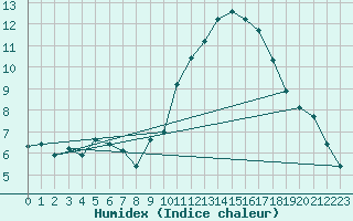 Courbe de l'humidex pour Anse (69)