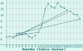 Courbe de l'humidex pour Istres (13)