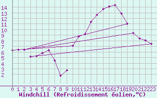 Courbe du refroidissement olien pour Brive-Souillac (19)
