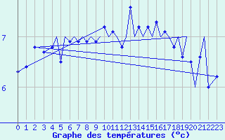 Courbe de tempratures pour Sandnessjoen / Stokka