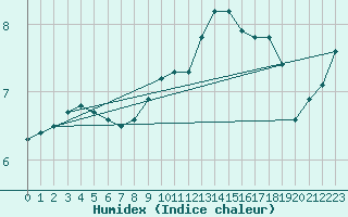 Courbe de l'humidex pour Coburg