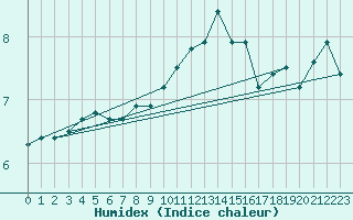Courbe de l'humidex pour Serralta Di San Vit