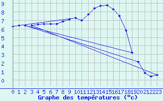 Courbe de tempratures pour Saint Maurice (54)