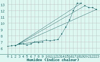 Courbe de l'humidex pour Glasgow (UK)