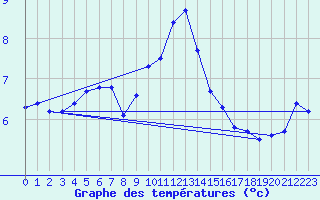 Courbe de tempratures pour Capel Curig