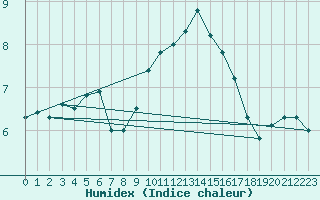 Courbe de l'humidex pour Beznau