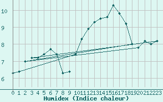 Courbe de l'humidex pour Nevers (58)