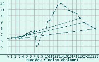 Courbe de l'humidex pour Waddington