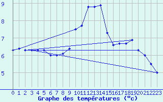 Courbe de tempratures pour Meiningen