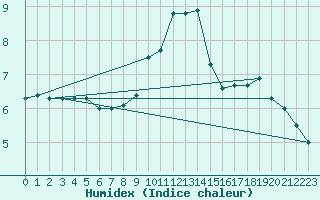 Courbe de l'humidex pour Meiningen