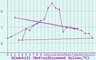 Courbe du refroidissement olien pour Lobbes (Be)