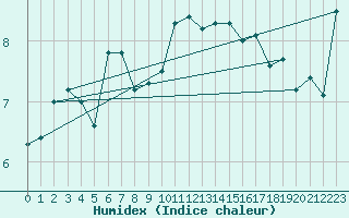 Courbe de l'humidex pour Loftus Samos