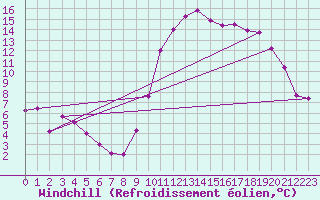 Courbe du refroidissement olien pour Mont-de-Marsan (40)