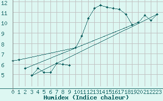 Courbe de l'humidex pour Angers-Marc (49)