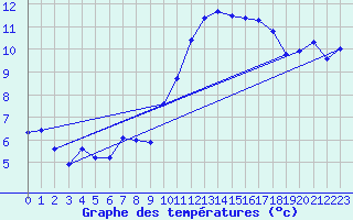 Courbe de tempratures pour Angers-Marc (49)