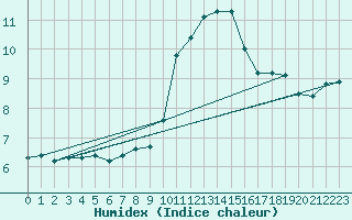 Courbe de l'humidex pour Oak Park, Carlow