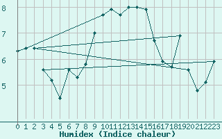 Courbe de l'humidex pour Beznau