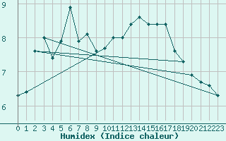 Courbe de l'humidex pour Figari (2A)