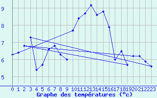 Courbe de tempratures pour Plaffeien-Oberschrot