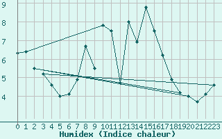 Courbe de l'humidex pour Heino Aws