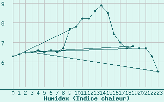 Courbe de l'humidex pour M. Calamita