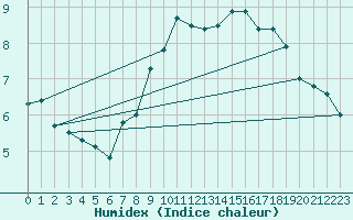 Courbe de l'humidex pour Warcop Range
