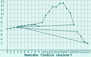 Courbe de l'humidex pour Kaisersbach-Cronhuette