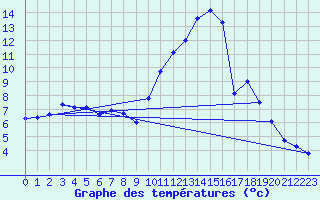 Courbe de tempratures pour Albi (81)