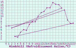 Courbe du refroidissement olien pour Metz-Nancy-Lorraine (57)
