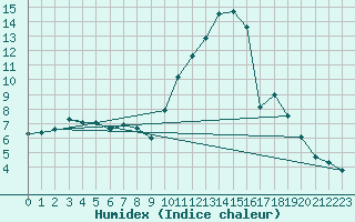 Courbe de l'humidex pour Albi (81)