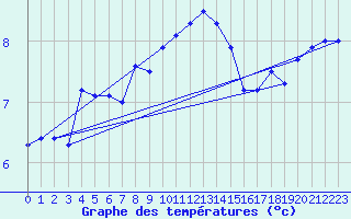 Courbe de tempratures pour Crosby