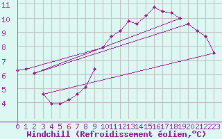 Courbe du refroidissement olien pour Sermange-Erzange (57)
